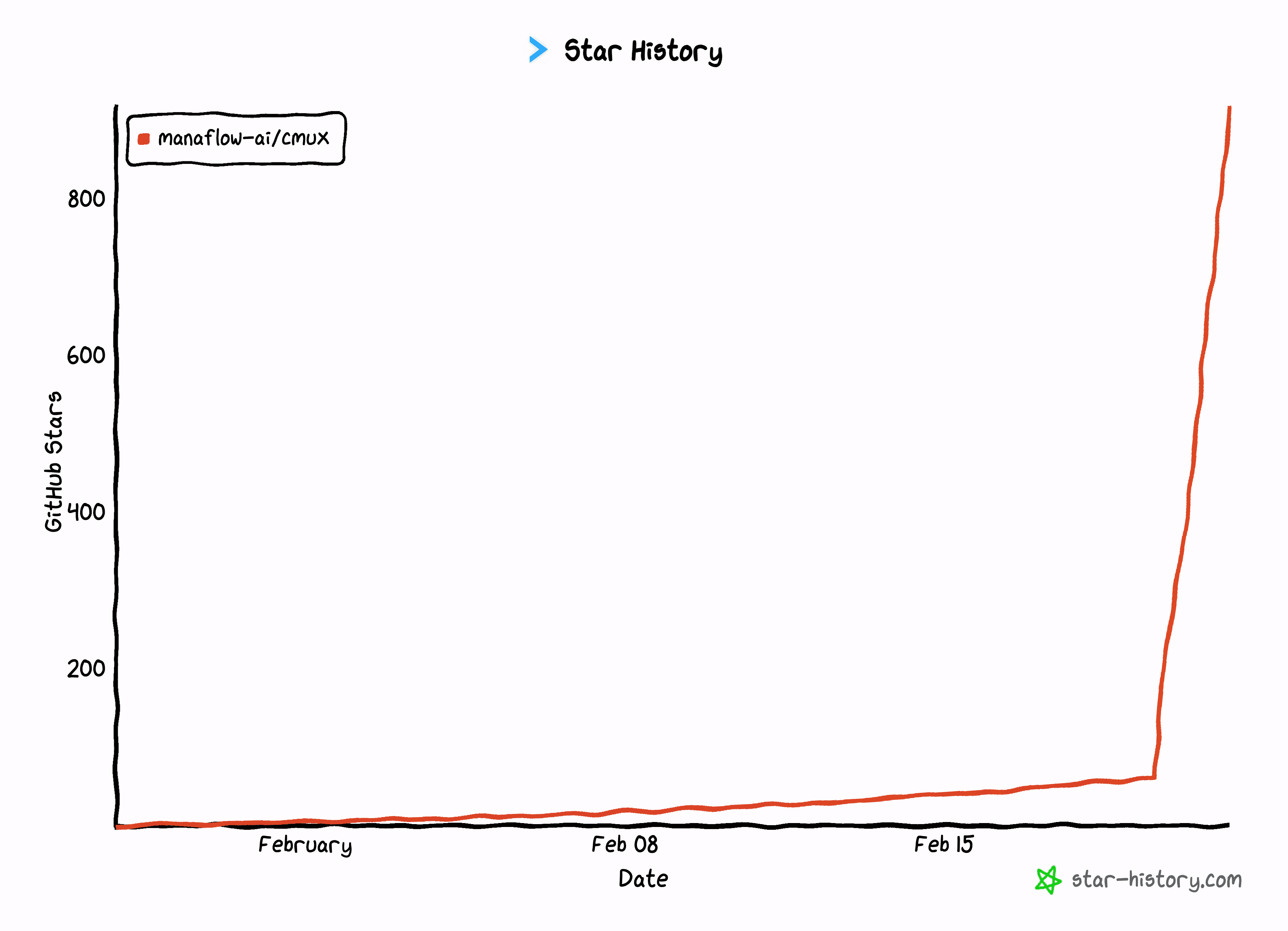 imux GitHub star history showing growth from near 0 to 900+ stars after the Show HN launch
